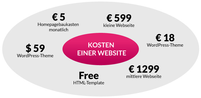 Die Kosten Einer Website – Und Was Das Mit Autos, Hausbau Und ...