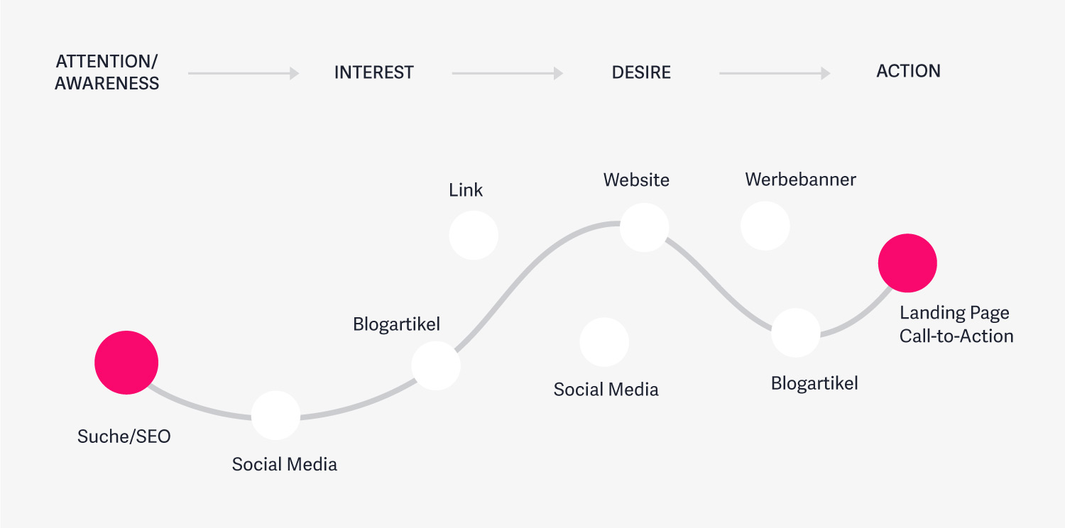 Customer Journey und das AIDA-Modell