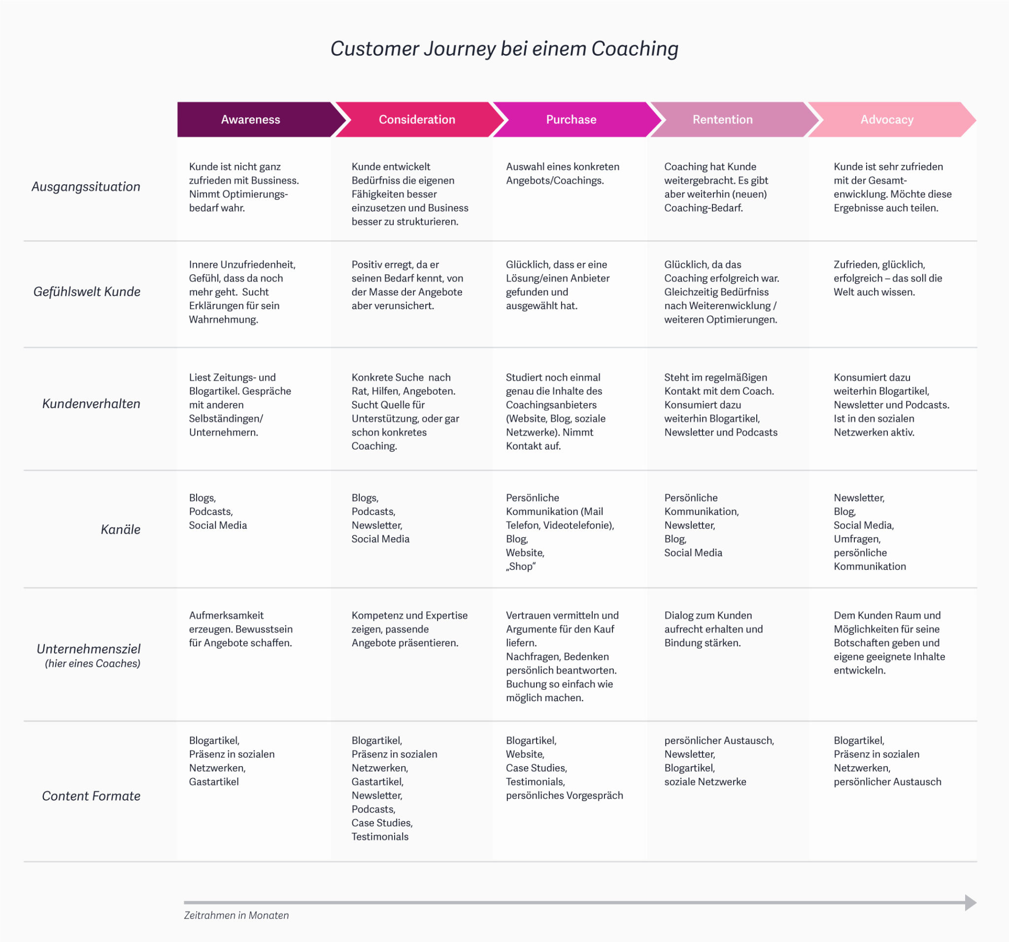 Customer Journey – Die Anleitung