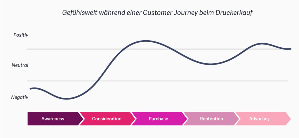 Praktische Beispiele einer Customer Journey 4