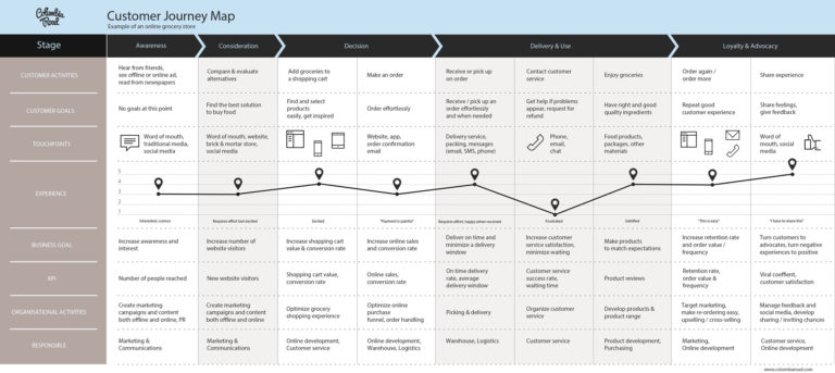 Die Customer Journey Im B To B Was Unternehmen Wissen Müssen Webdesign Journal 0800