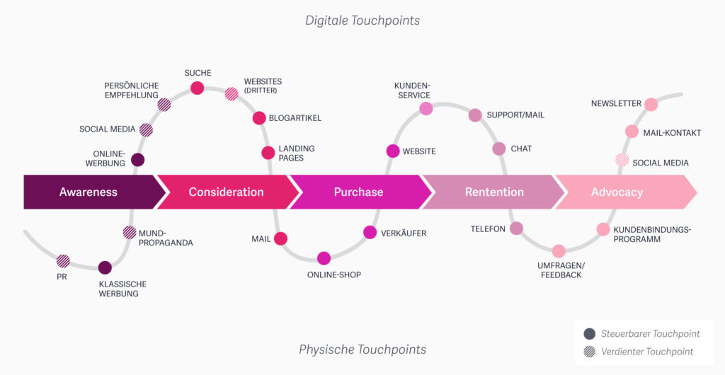 customer journey erstellen tool