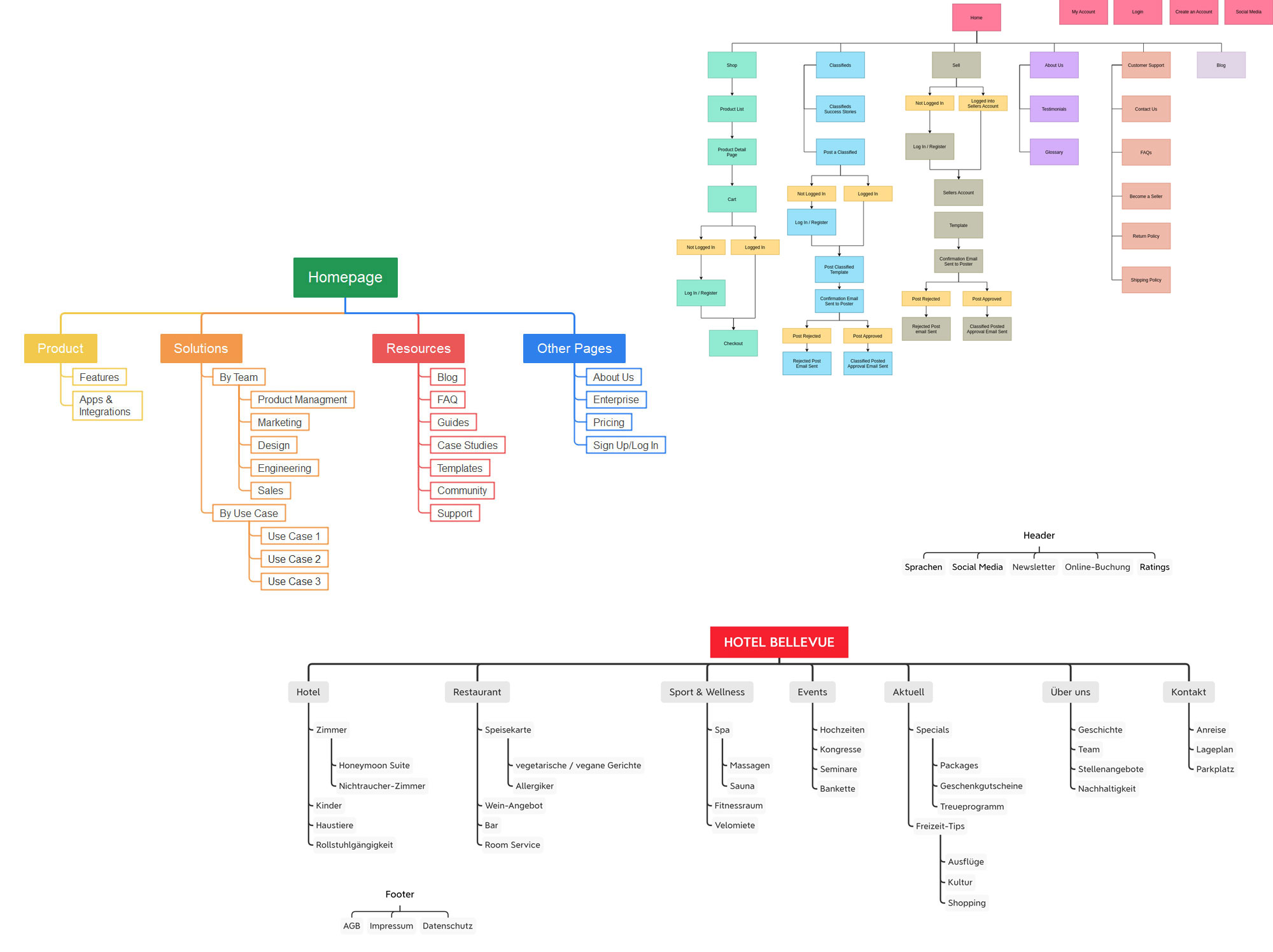 Sitemaps richtig anlegen: So erstellst du eine effektive Website-Struktur 1